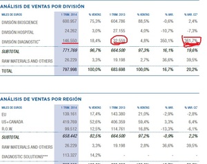 Grifols: "El Mundo Nunca Es Suficiente"